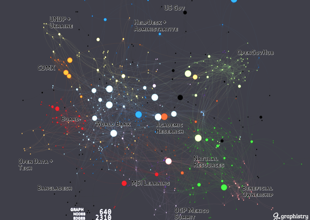 A network map of the Open Contracting Partnership - Open Contracting ...