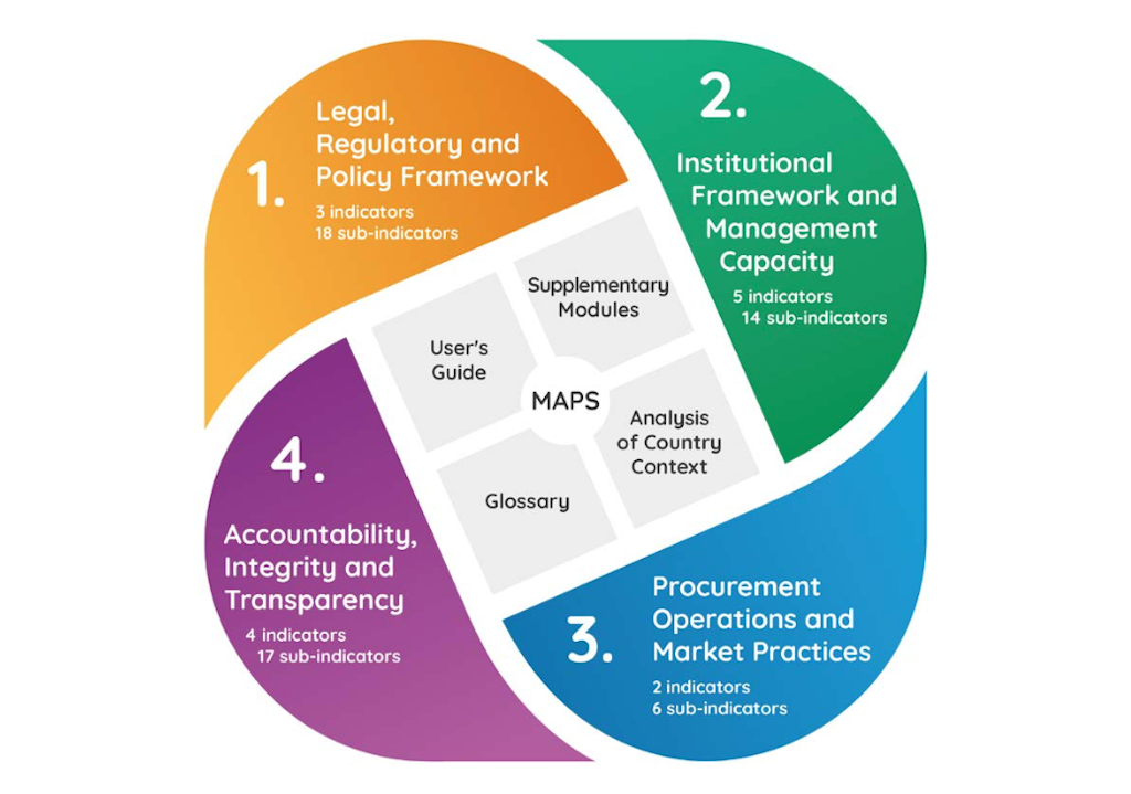 Charting our way to a better procurement future with MAPS - Open ...